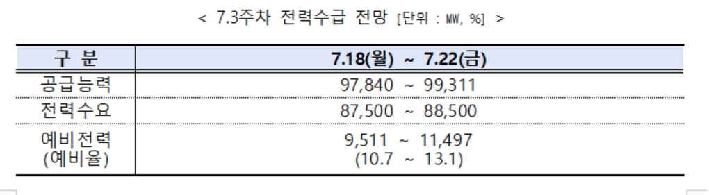 전력거래소, 주간 전력수급 실적 및 전망 발표