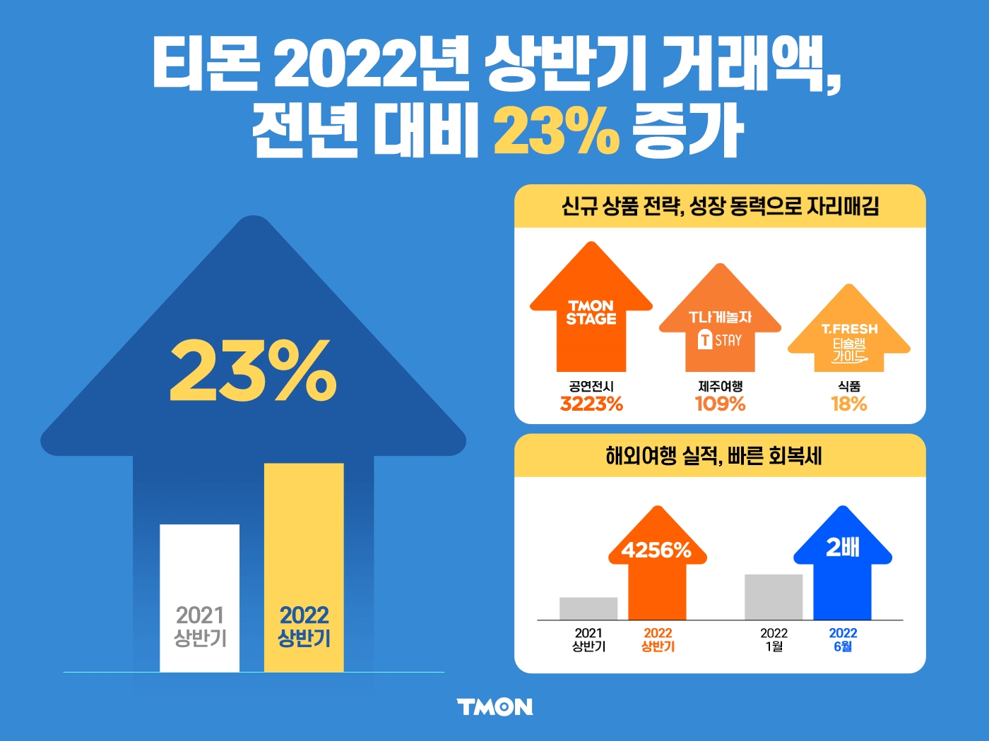 티몬, 올해 상반기 거래액 전년 동기 대비 23% 증가