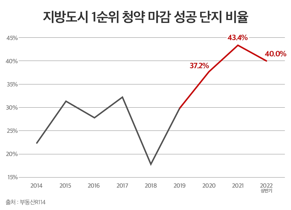 1순위 청약 마감, 지방도시 늘고 5대 광역시·수도권 줄어 ‘양극화’