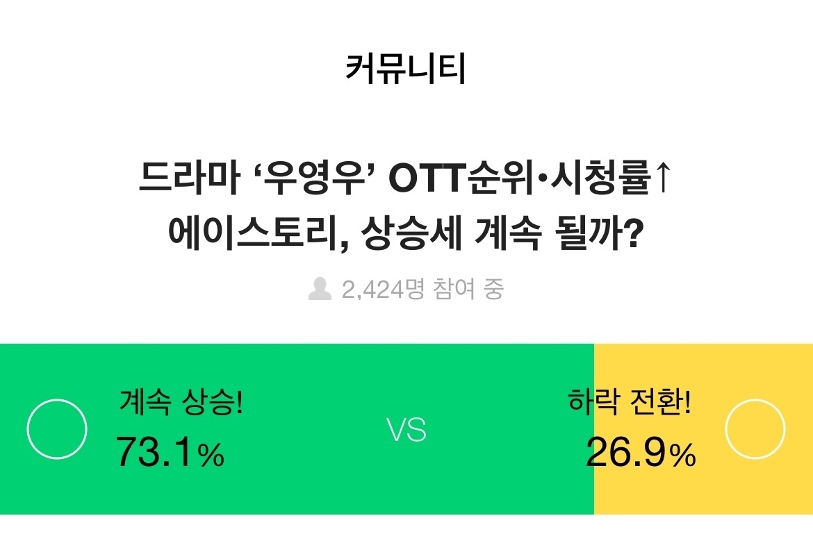 증권플러스, 주식 투자자 73.1% “‘우영우’ 흥행 열풍으로 에이스토리 상승 기대”