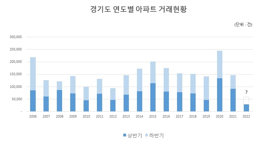 경기도 연도별 아파트 거래현황