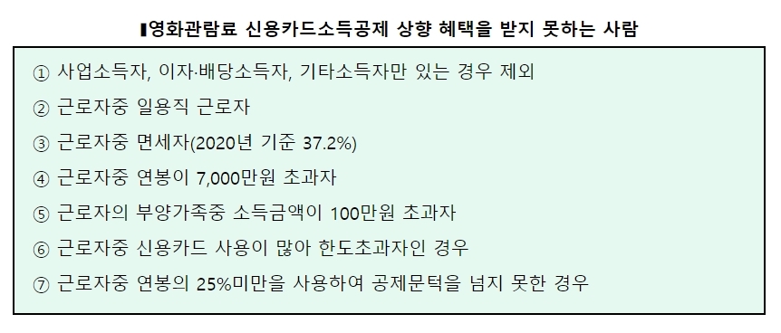 연봉 7000만원 영화관람료, 신용카드공제 감세액 연 2500원