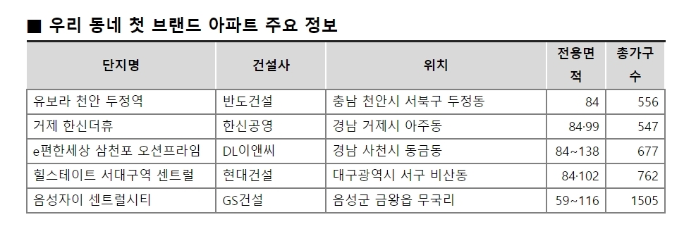 우리 동네 ‘첫 브랜드 아파트’ 줄줄이 분양 예정