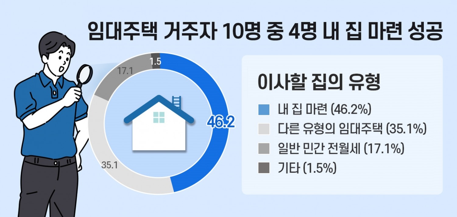 임대주택 나온 46% 내 집 마련 성공…‘주거 사다리’ 역할 톡톡