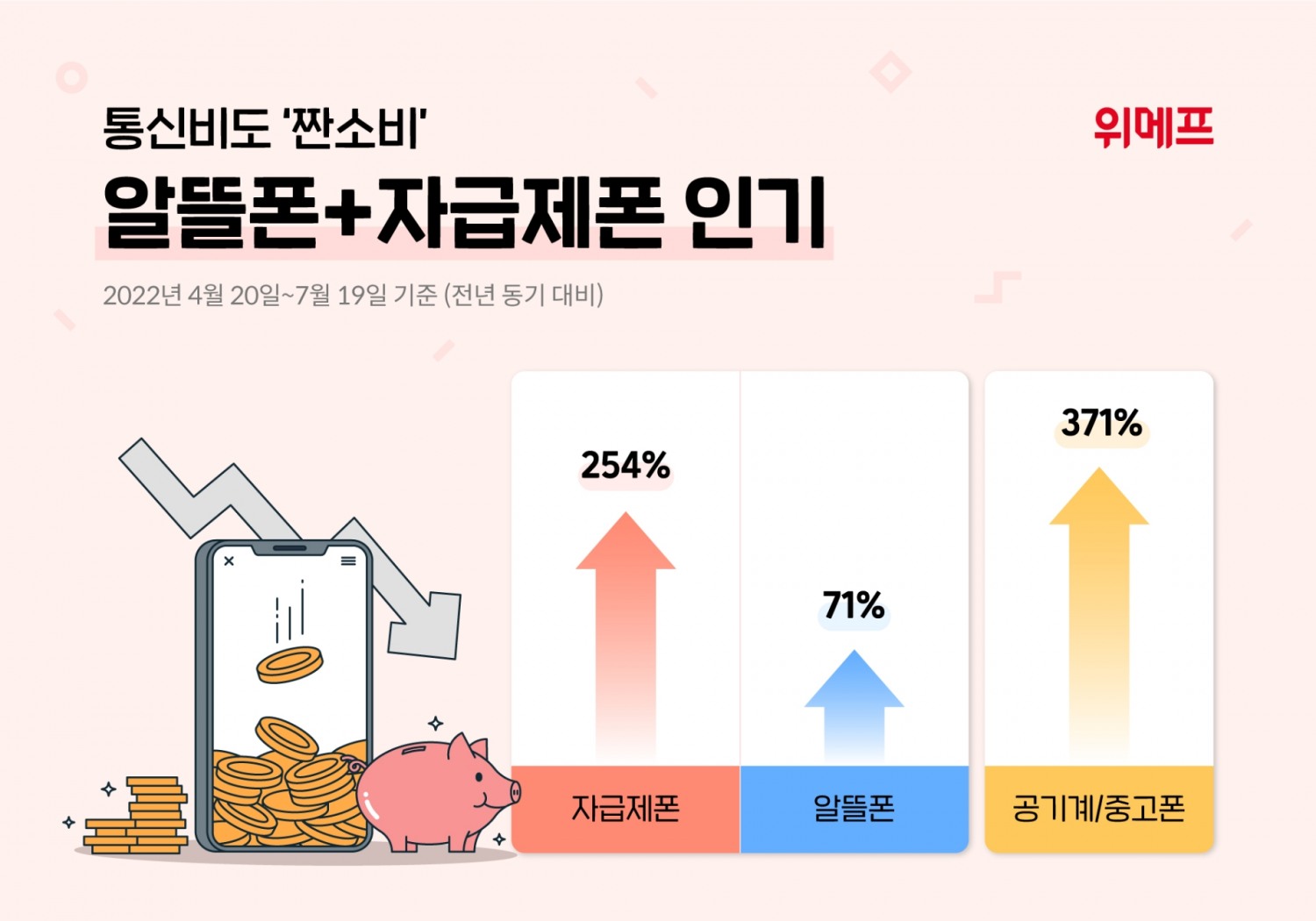 3高 현상에 통신비도 ‘짠소비’…위메프, 알뜰폰·자급제폰 결합 수요 증가