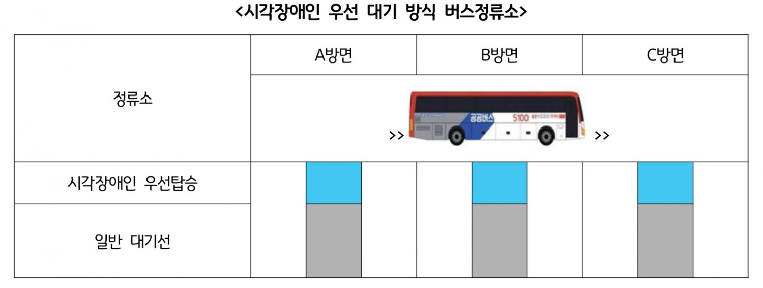 시각장애인 우선 대기 방식 버스정류소