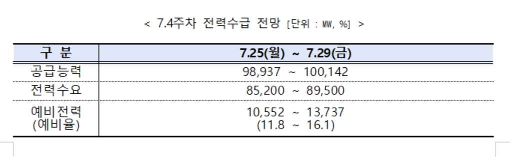 전력거래소, 주간 전력수급 실적 및 전망