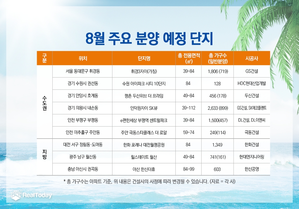 생애최초 주택구입 LTV 80% 확대…8월, 전국 4만4천가구 분양