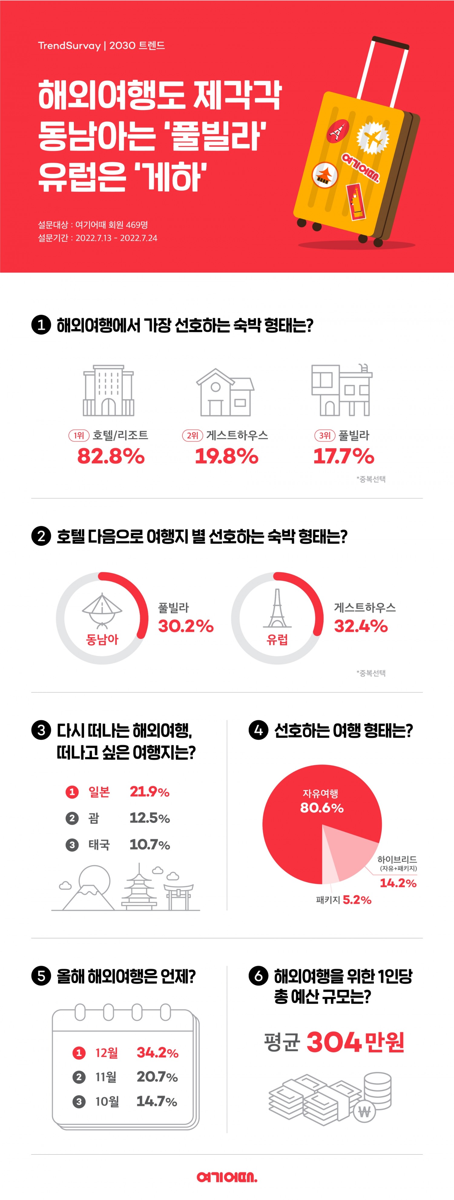 해외여행도 제각각…동남아는 ‘풀빌라, 유럽은 ‘게하’