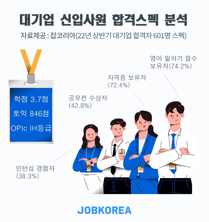 잡코리아, 2022년 상반기 대기업 합격자 스펙 분석