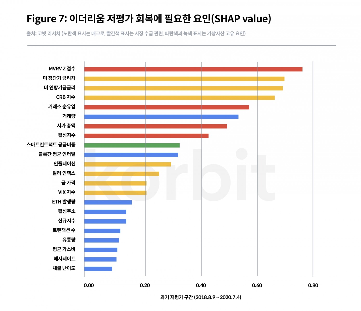 코빗, 이더리움 저평가 구간 요인 관련 리포트 공개…외부요인 뿐만 아니라 고유요인도 중요요소로 평가돼