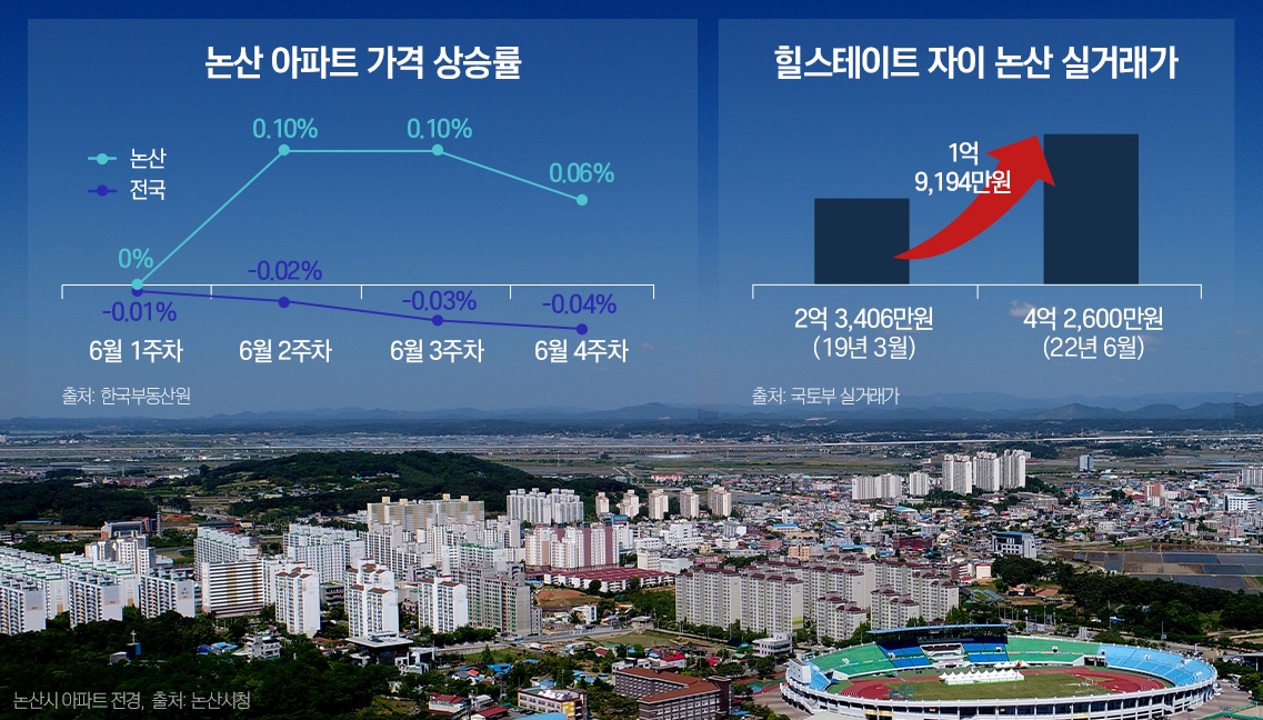 3년간 아파트 공급 멈췄던 ‘논산’…하반기 브랜드 건설사 ‘출격’