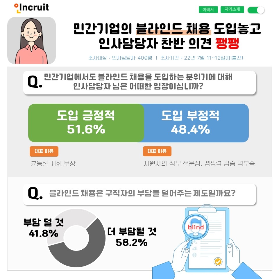 '민간기업의 블라인드 채용 도입'에 대해 인사담당자 찬반 의견 팽팽