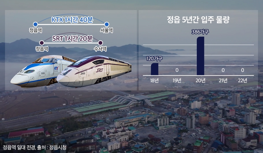 ‘정읍’ 집값 36주째 상승…역세권 개발에 첫 브랜드 단지 공급도