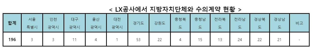 LX사장, 국회 국토교통위에서 민간 업역 침해사례가 없었다고 한것은 '허위 답변' 주장나와