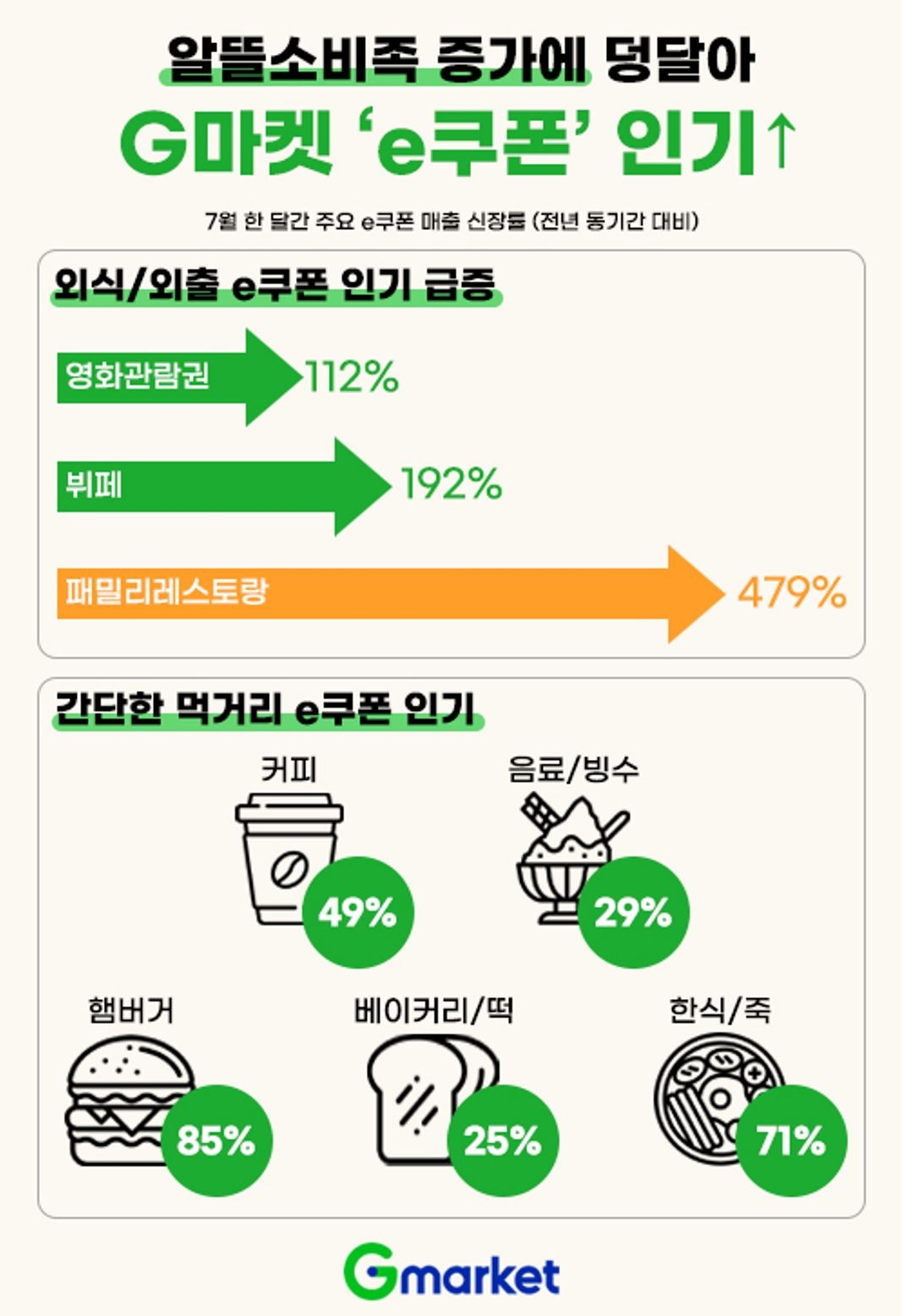 G마켓, 외식 ‘e쿠폰’ 상시 할인전 진행