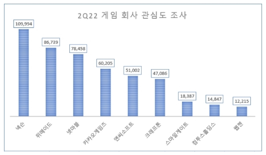 넥슨, 2분기 게임회사 관심도 1위…위메이드·넷마블 순