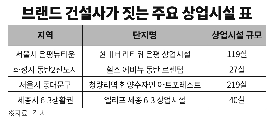 엔데믹으로 매수세 몰리는 상가시장…분양시장선 브랜드가 ‘선전’