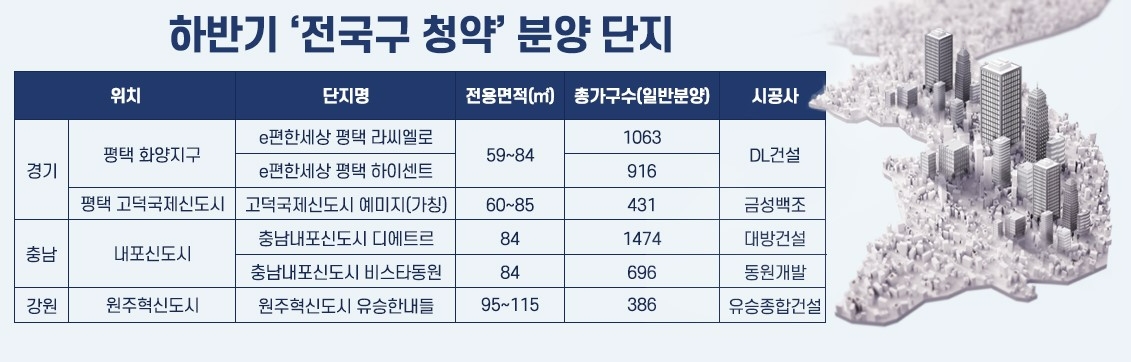 ‘거주제한 無’ 하반기 ‘전국구 청약’ 1만1000가구 분양
