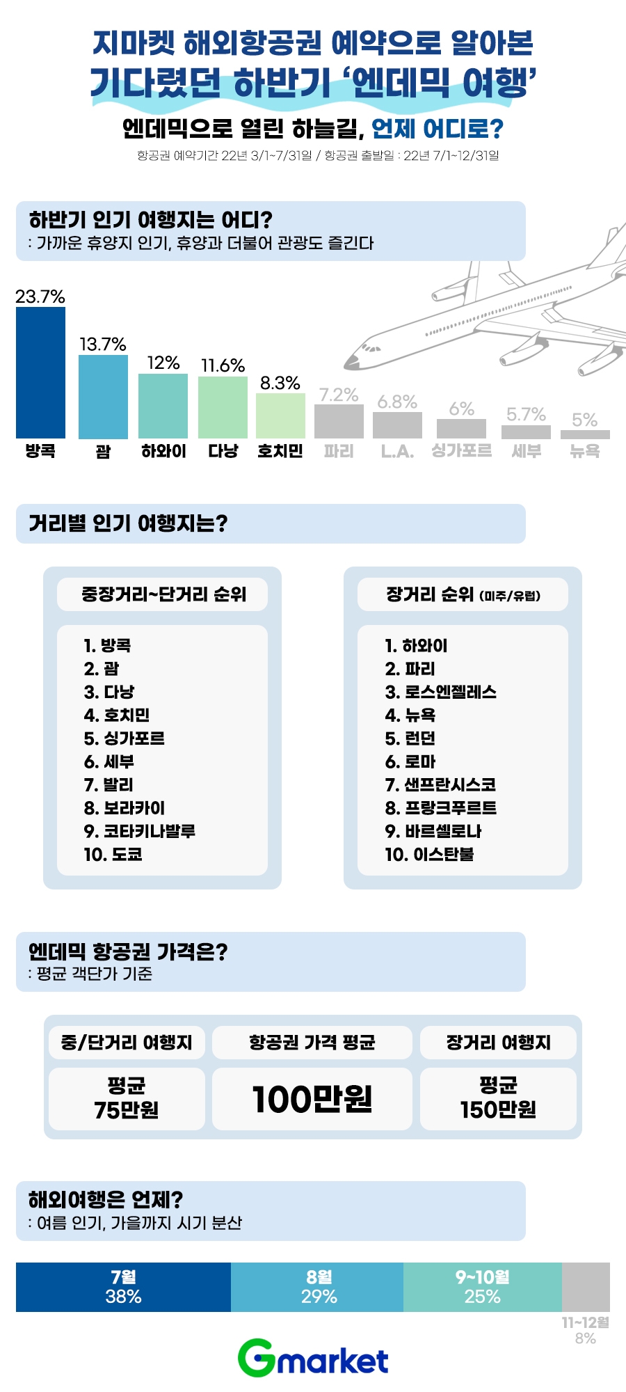 지마켓, ‘엔데믹 해외여행’ 트렌드 분석한 결과 공개