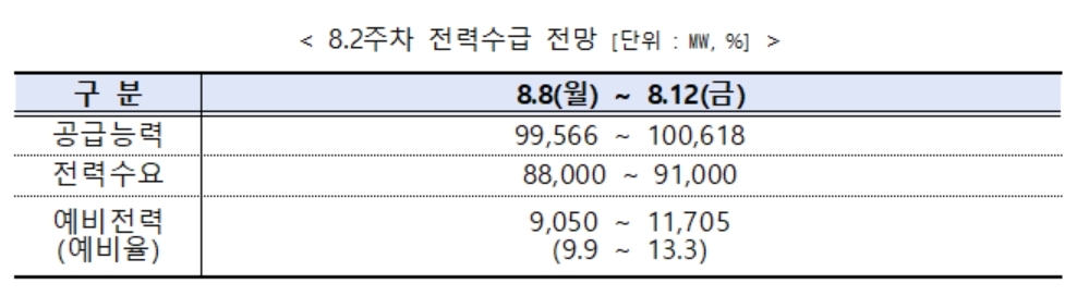 전력거래소, 주간 전력수급 실적 및 전망 발표