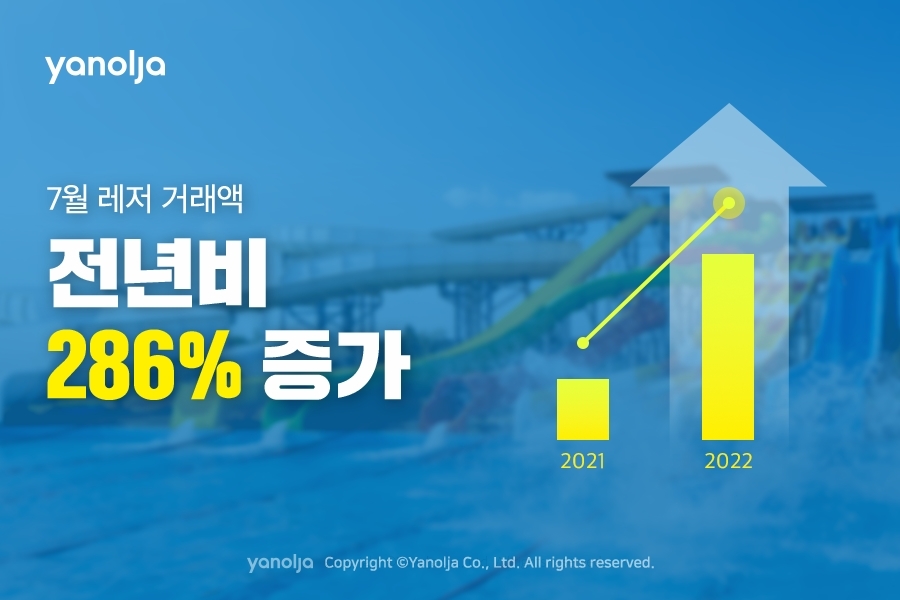 야놀자, 7월 레저 거래액 전년비 286% 증가