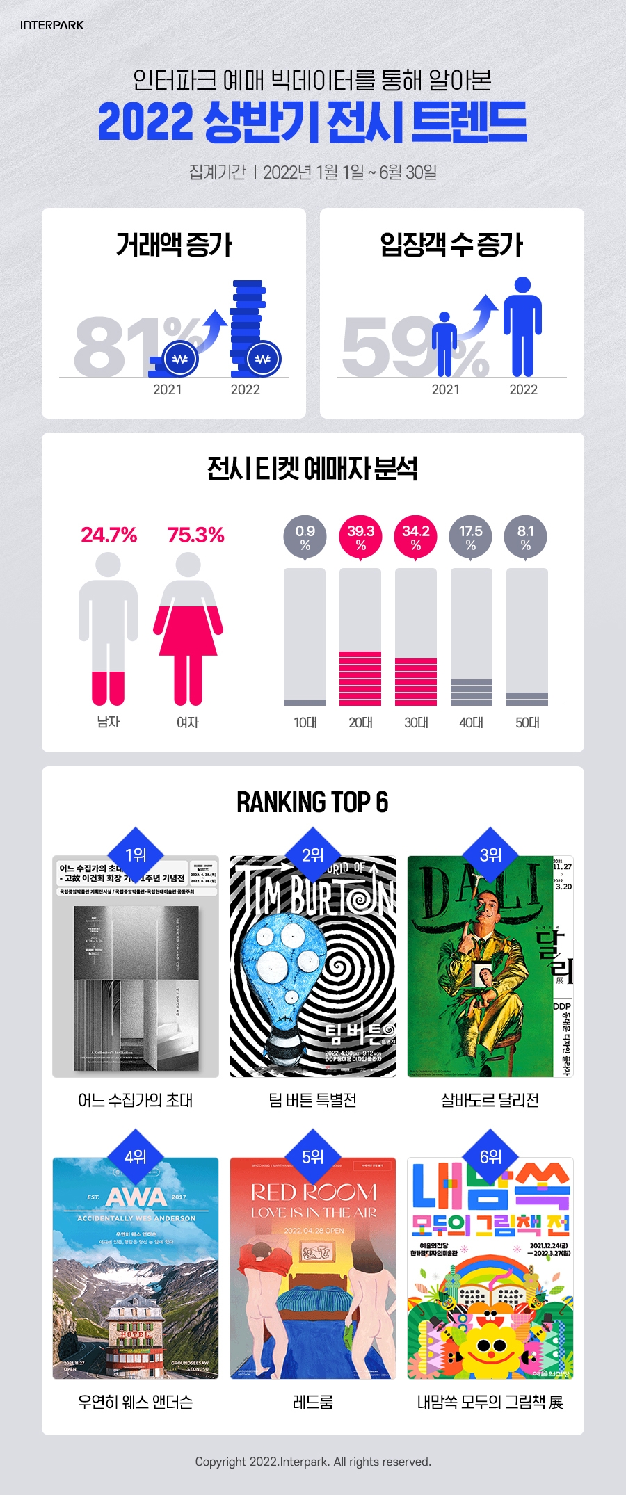 인터파크, 상반기 전시 부문 거래액 전년비 81% 성장