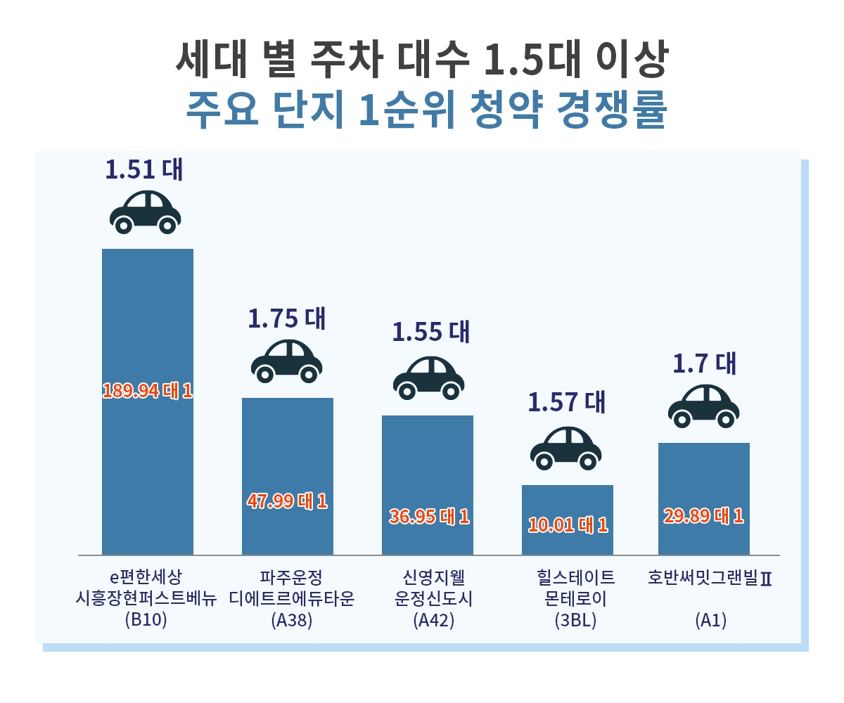 “주차 갈등 NO”…넉넉한 주차공간 확보 단지 ‘주목’