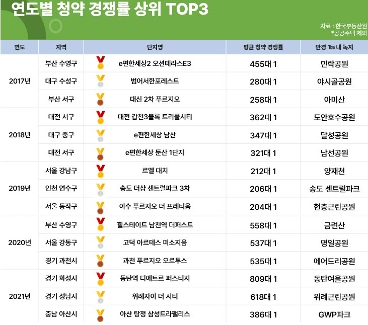 반경 1㎞ 내 녹지 품은 아파트, 5년간 청약성적 ‘톱3’ 기록