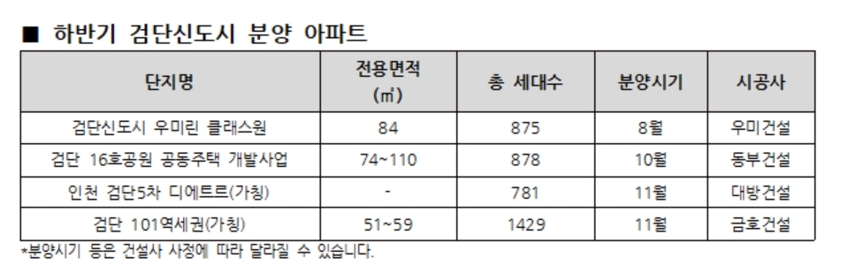 ‘검단신도시’ 완성형 신도시로 거듭, 신규 분양 나서