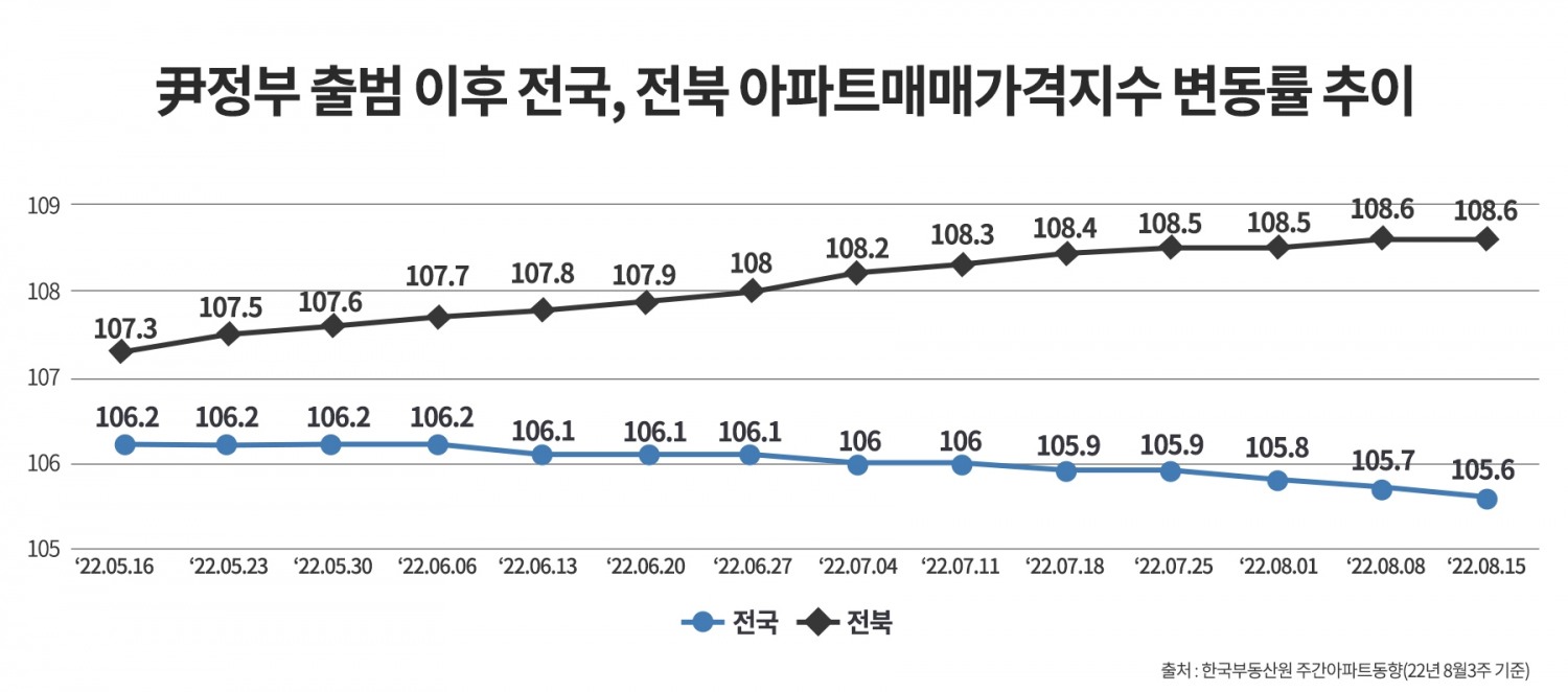 전북, 아파트값 105주 연속 ‘나홀로 상승’…왜 그런지 봤더니