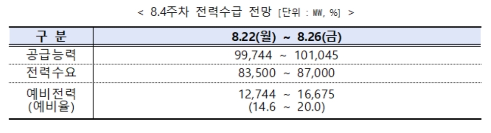 전력거래소, 8월 4주 전력수급 실적 및 전망 발표