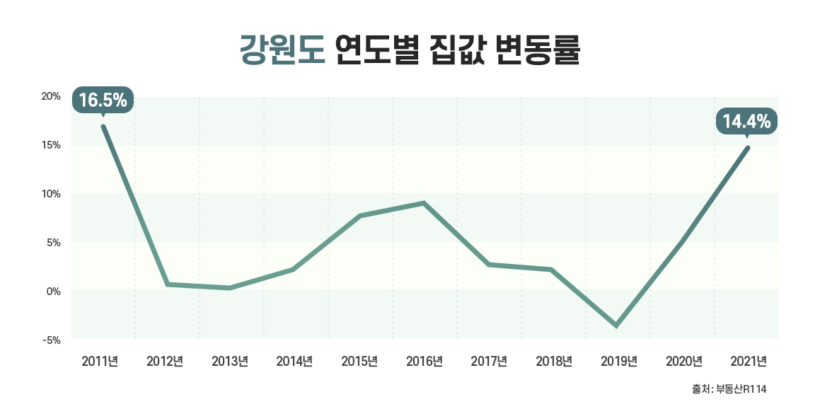 강원도 집값 10년 만에 두 자릿수 상승률 회복…‘원주·속초·춘천’ 견인