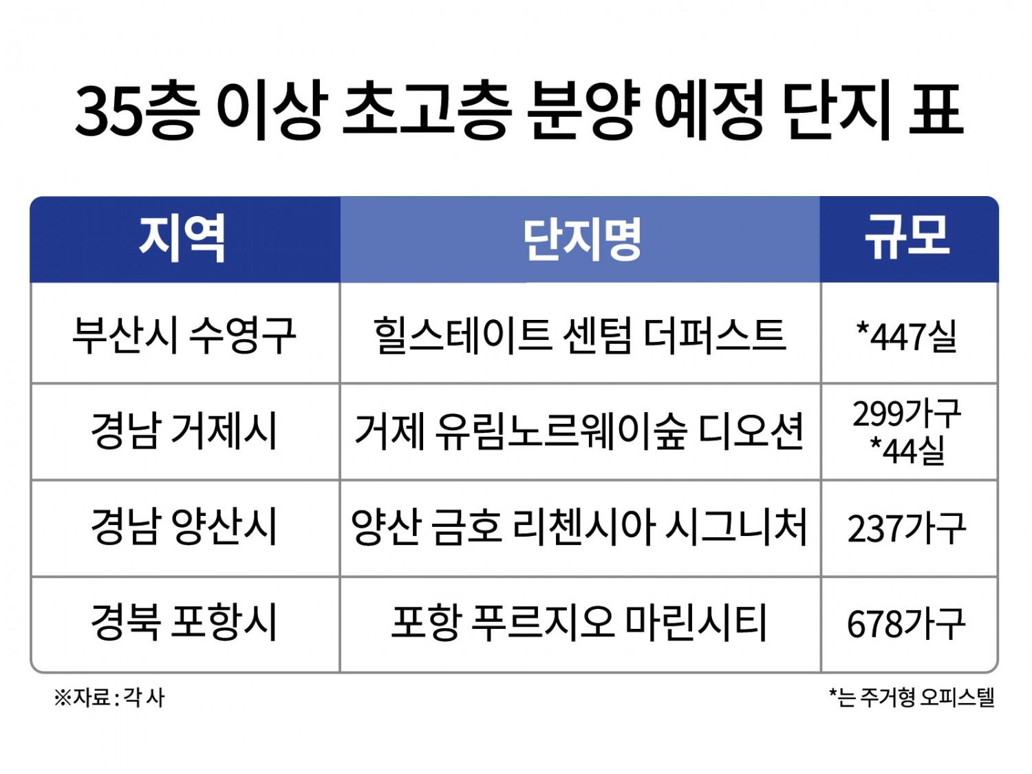 “높을수록 좋다”…‘35층 이상’ 초고층 단지 몸값 상승 지속