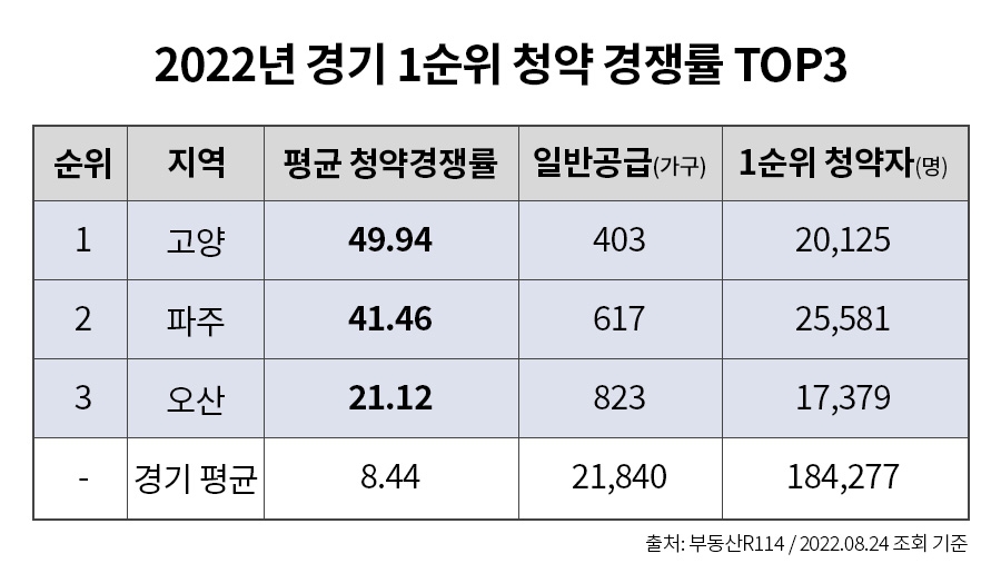 고양·파주·오산, 올해 경기지역 1순위 청약 경쟁률 ‘톱3’