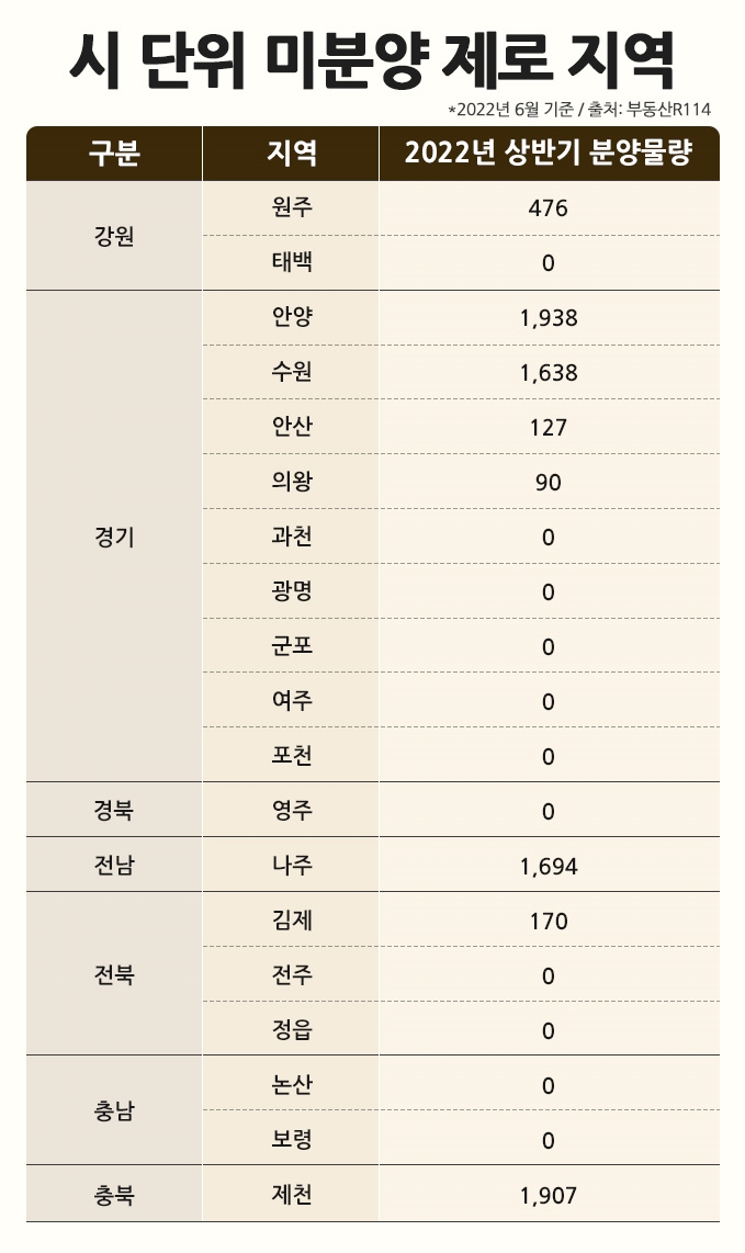 전국 시 단위 중 19곳 ‘미분양 제로’…원주 등 소진 ‘두각’