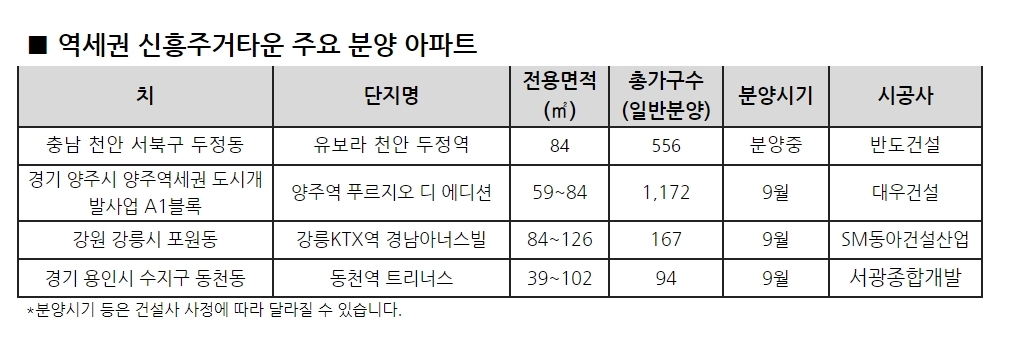 분양시장, 입지는 무엇보다 역세권이 ‘으뜸’