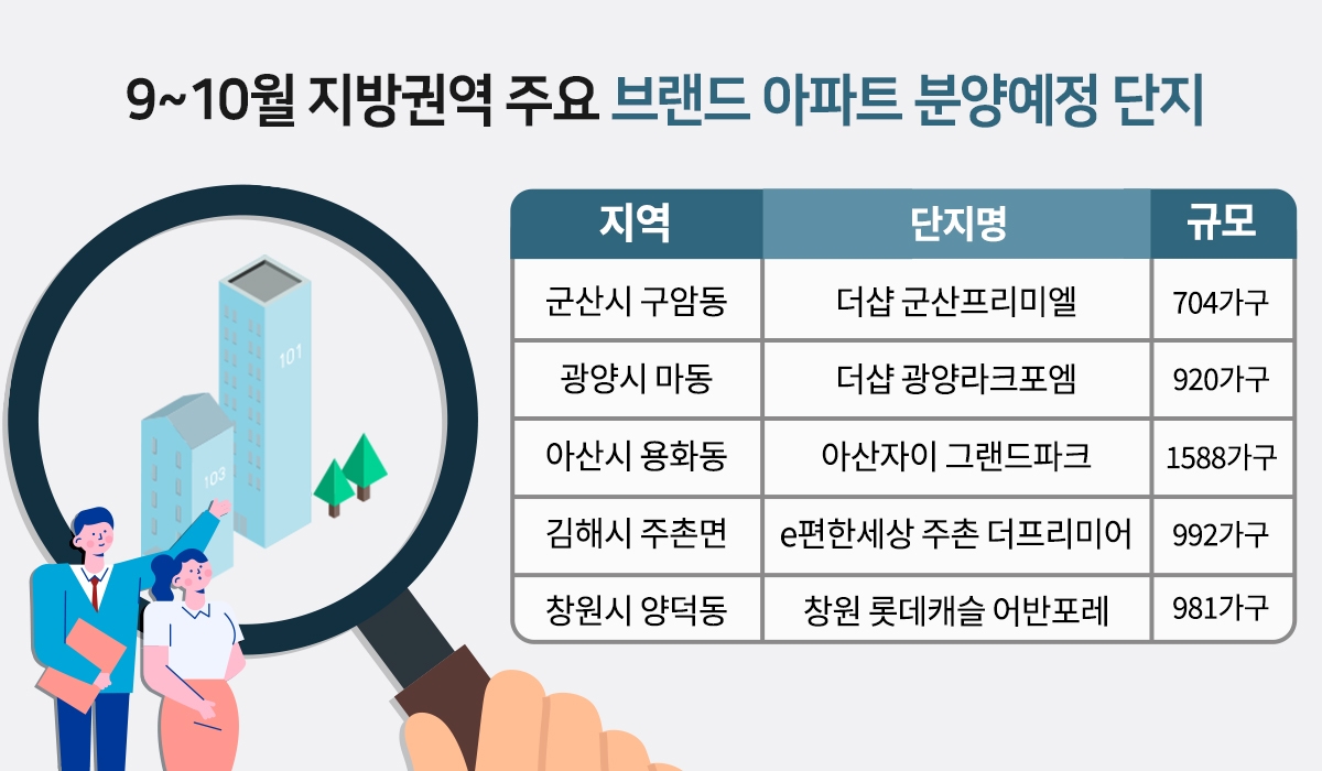 가을 지방 분양시장, 브랜드 아파트 2만7000가구 ‘봇물’