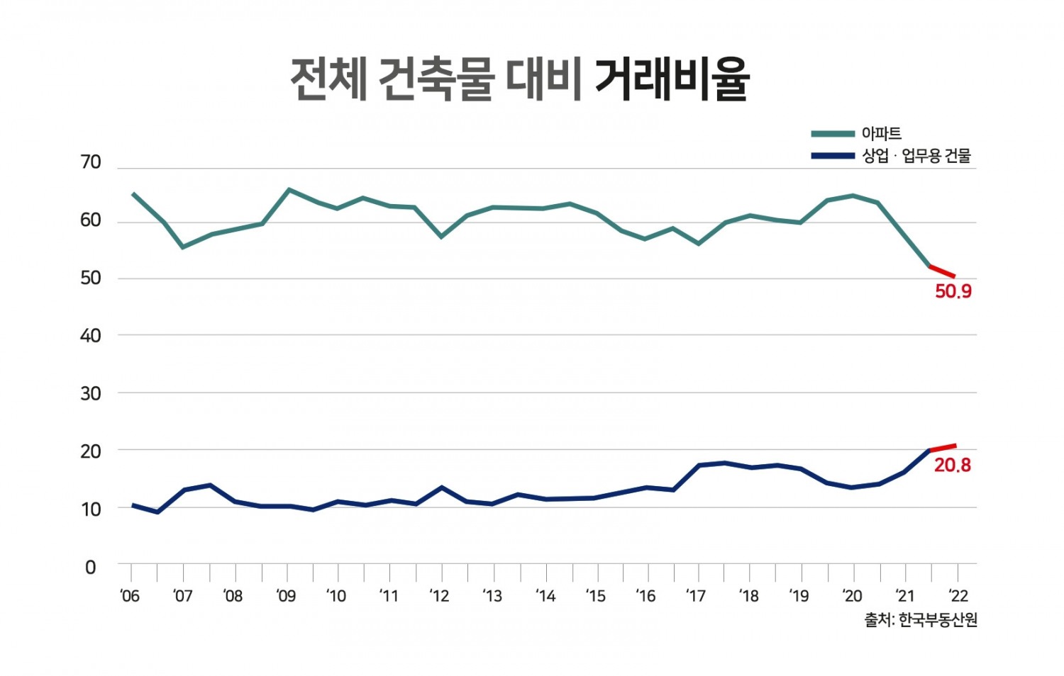 상반기 상업·업무용 건축물 거래비율 ‘역대 최고’…아파트는 ‘최저’