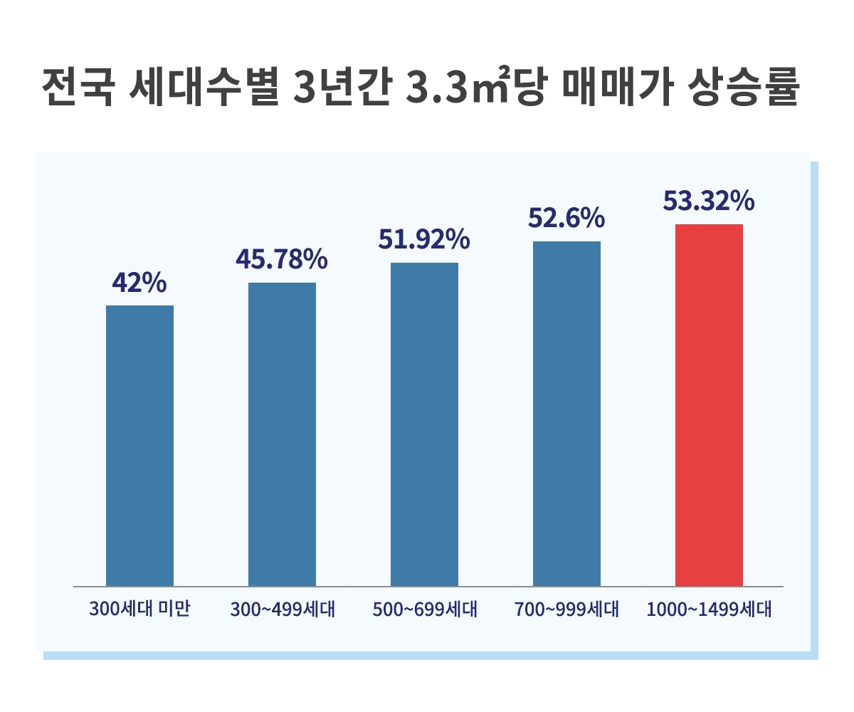 “수요는 많은데 공급은 부족”…대단지 아파트, 막바지 여름 공급