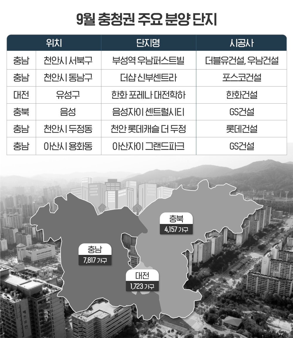 충청권 가을 분양시장 포문…이달에만 1만2000가구 ‘봇물’