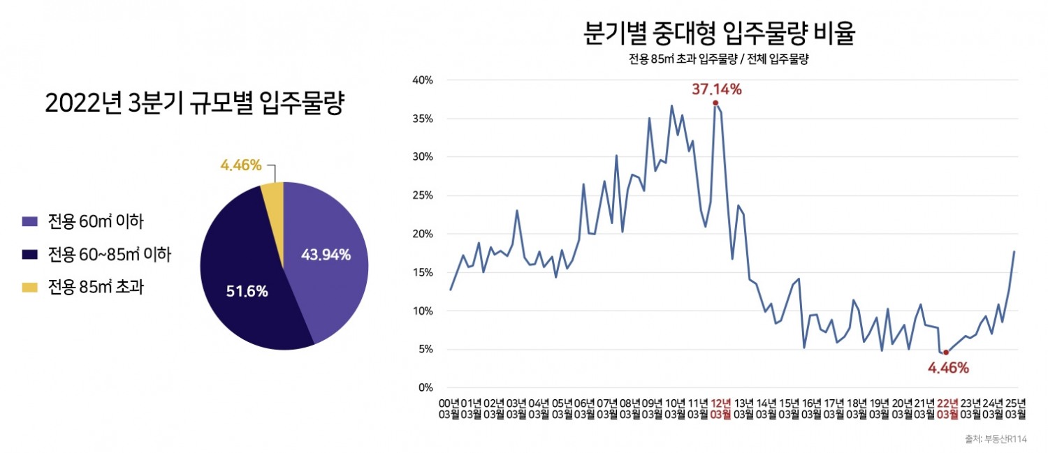 3분기, 전국 중대형 아파트 입주 물량 4.4% 불과…역대 최저