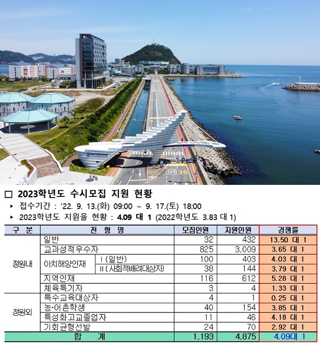 (사진제공=한국해양대학교)