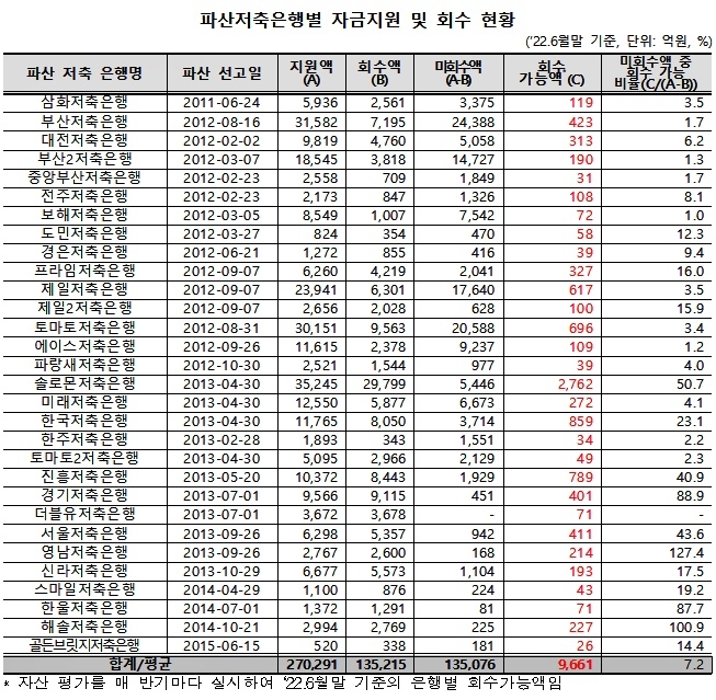 파산저축은행별 자금지원 및 회수현황.(제공=박재호의원실)