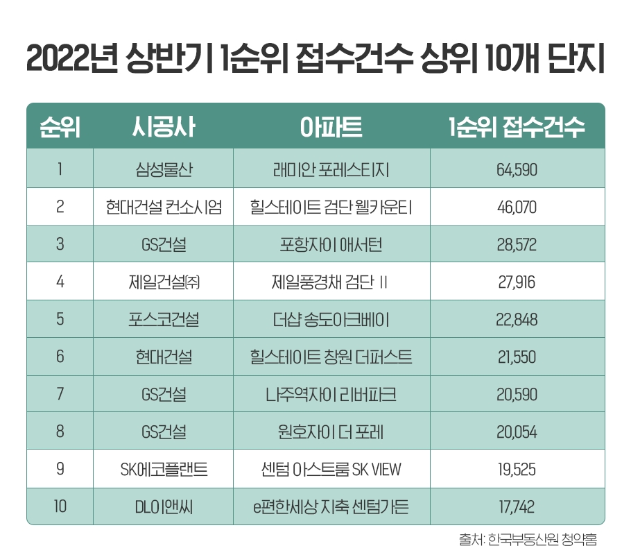 상반기 청약통장 40%, ‘5대 건설사’에 몰렸다