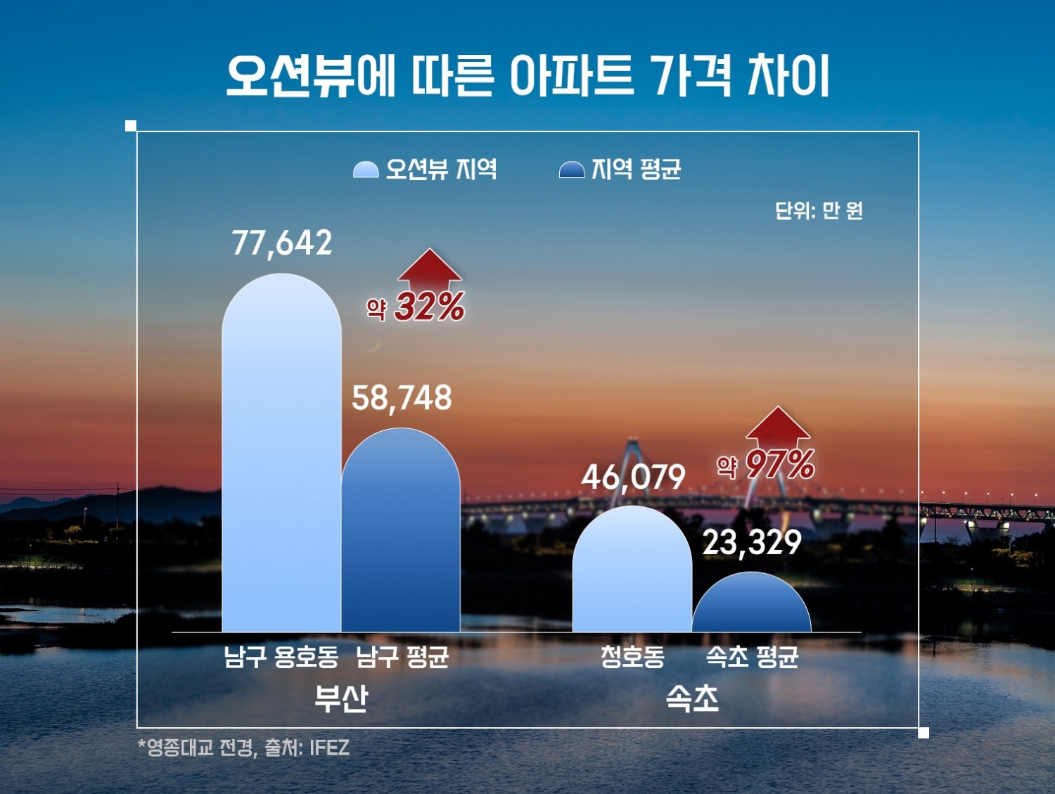 올 가을 해안도시 바다조망 아파트 분양 ‘밀물’