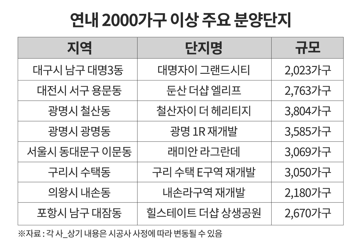 연내 2000가구 넘는 ‘매머드급 대단지’ 잇따라 공급