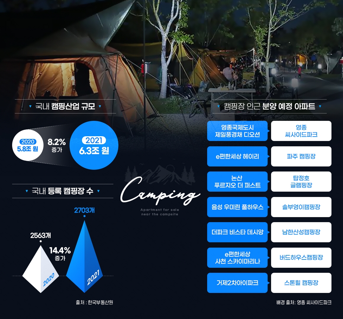 야외에서 놀기 좋은 계절…캠핑장 인근 아파트 ‘눈길’