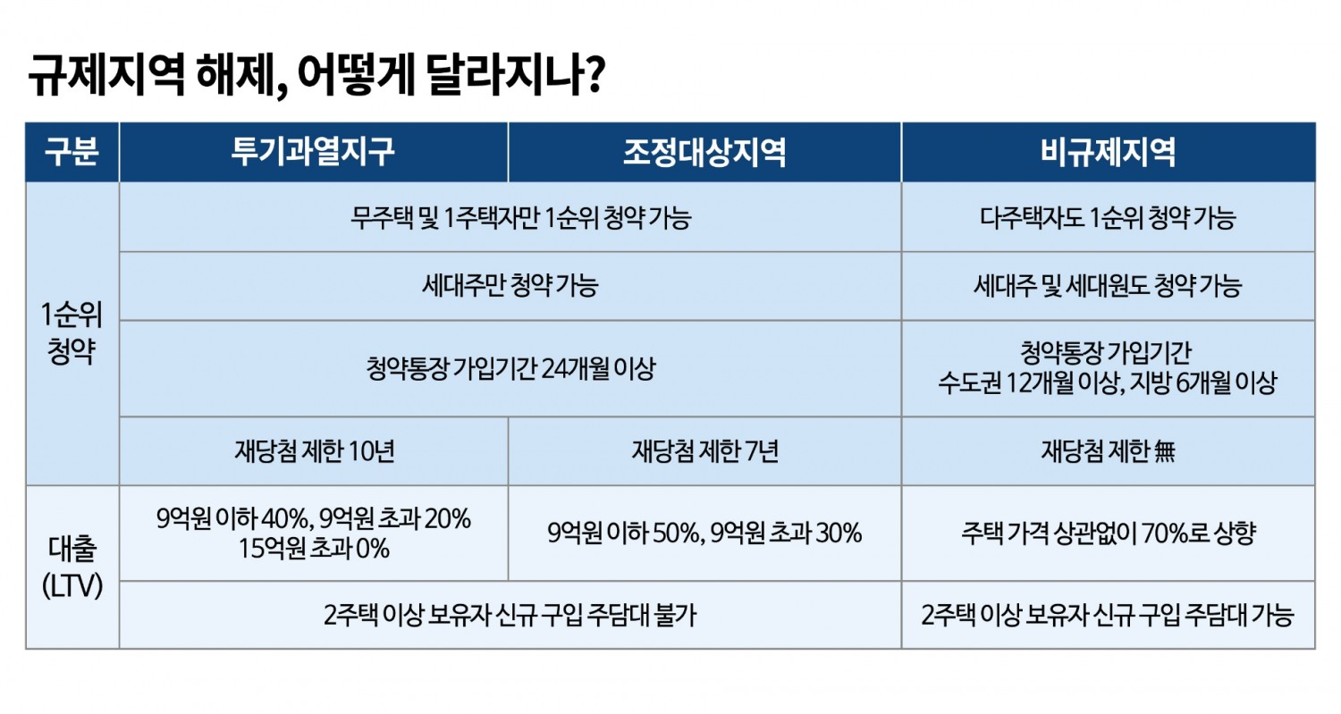 10월, 전국 분양 작년 比 네 배 ‘껑충’…비규제지역 4만가구 나온다