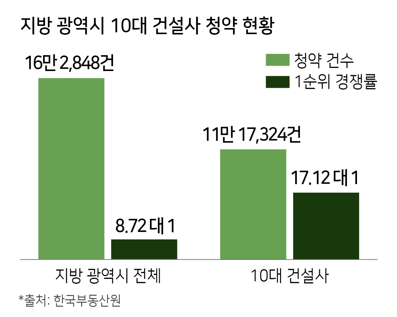 지방 광역시 분양시장, 10명 중 7명 ‘브랜드 아파트’ 청약
